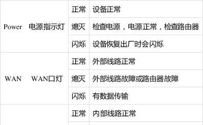 路由器指示灯不亮怎么办？