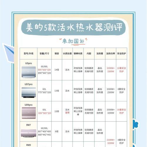 选择热水器时应注意哪些方面？