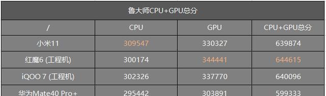 小米11至尊板处理器性能如何？