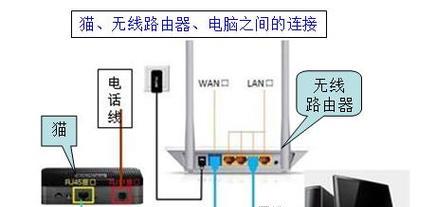 机顶盒、路由器线如何正确连接？连接方法是什么？
