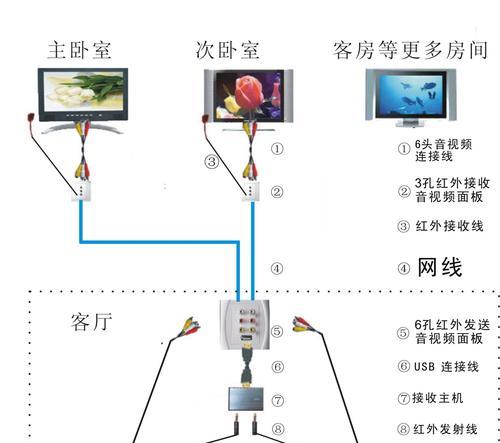 电视机连接机顶盒信号线方法是什么？