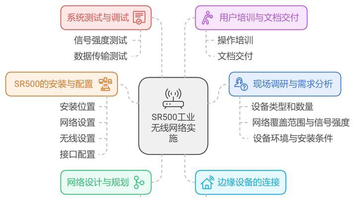 如何使用网关和两个路由器进行组网？