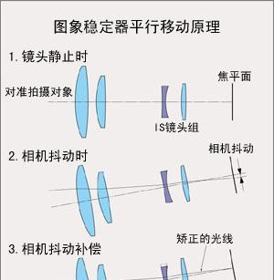 真实相机镜头角度调整不准确怎么办？