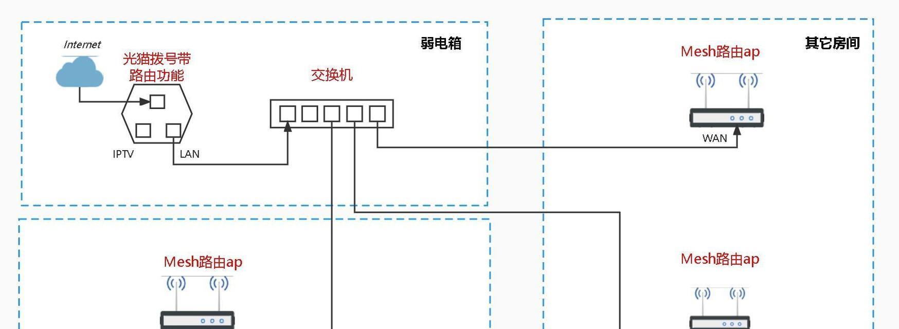 从光猫到路由器应该插哪个接口？