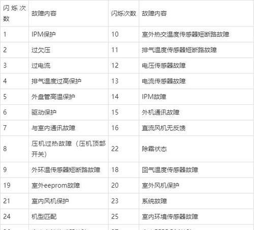耀罡空气能热水器E2故障代码代表什么？