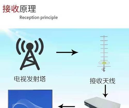 融合网络电视机顶盒的连接步骤是什么？