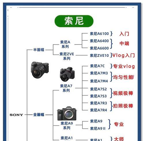 索尼相机型号命名规则是什么？