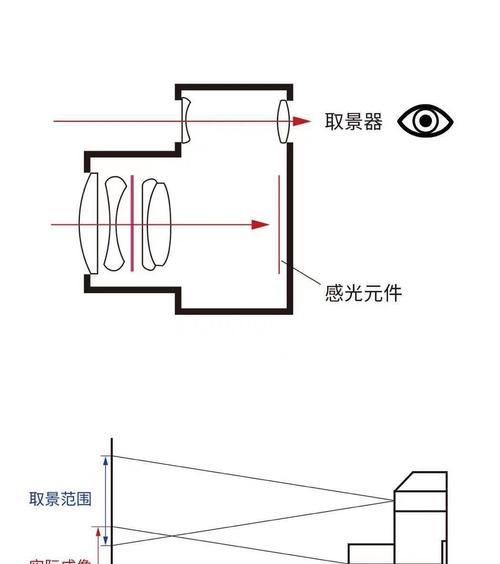 没有取景器的镜头适用于哪些相机？