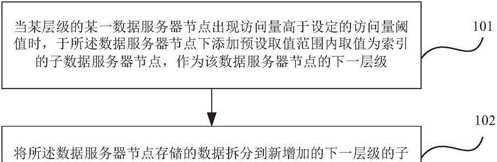 服务器中相遇数据的删除方法是什么？