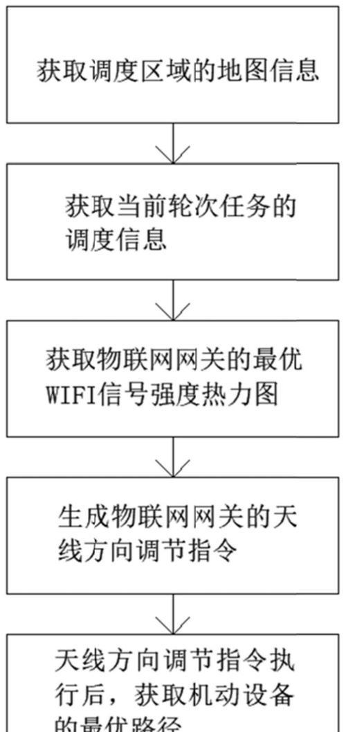 智能网关信号调整方法是什么？调整后效果如何？