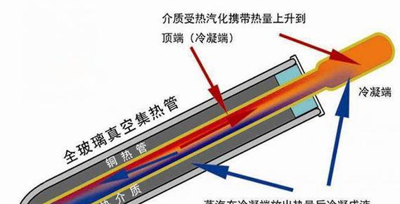 热水器的辅助结构是什么？热水器的工作原理是什么？