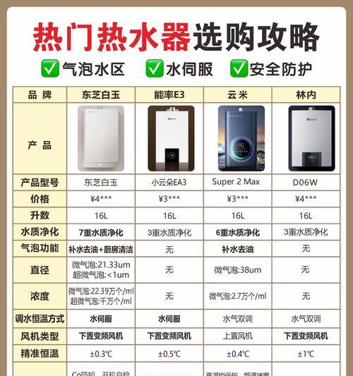 洗漱台适合哪种热水器？哪种更实用？