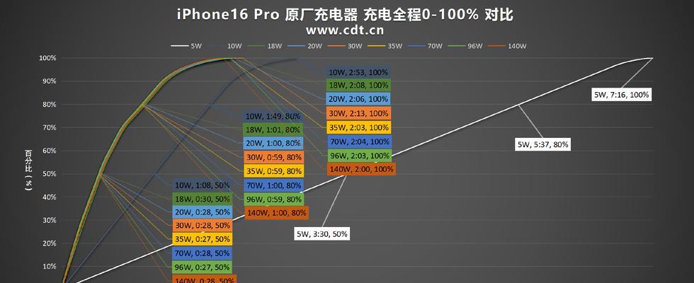 苹果pro适配充电器需要多少瓦？如何选择合适的充电器？