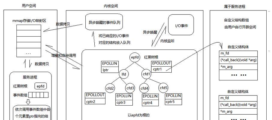 服务器1001接口的定义和用途是什么？