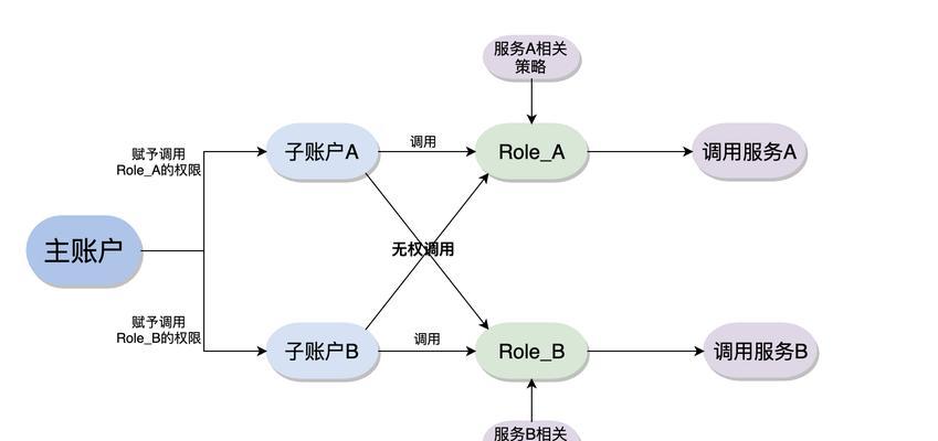 网关怎么用户登录账号？登录过程中可能会遇到哪些问题？