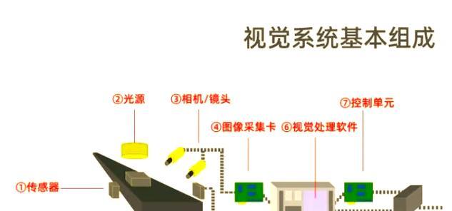 相机视觉检测镜头设置步骤是什么？