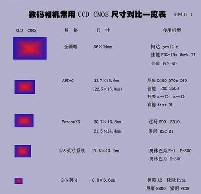 135相机镜头幅面指的是什么？有什么特点？