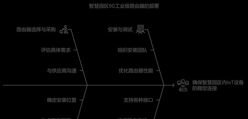 5G网络下应选择哪种路由器？性能要求有哪些？