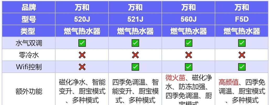 万和热水器放热水报警怎么解除？原因是什么？