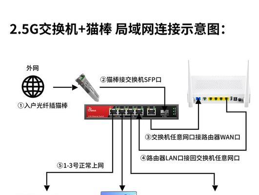 交换机与路由器光纤连接方法是什么？