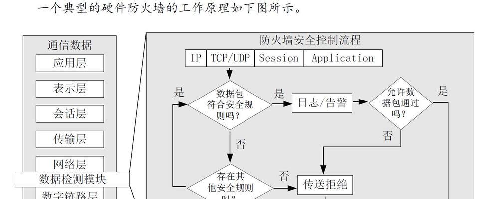 防火墙部署在机房哪个位置？机房安全防护的最佳实践是什么？