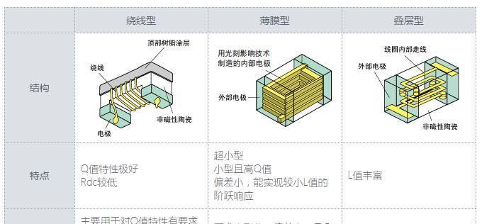 选择充电器电感时应注意什么？哪种电感更适合充电器？