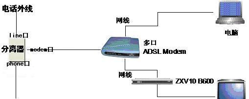 电视安装机顶盒和光纤的正确方法？安装后如何调试？