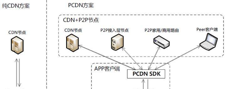 PCDN专用机顶盒的含义是什么？