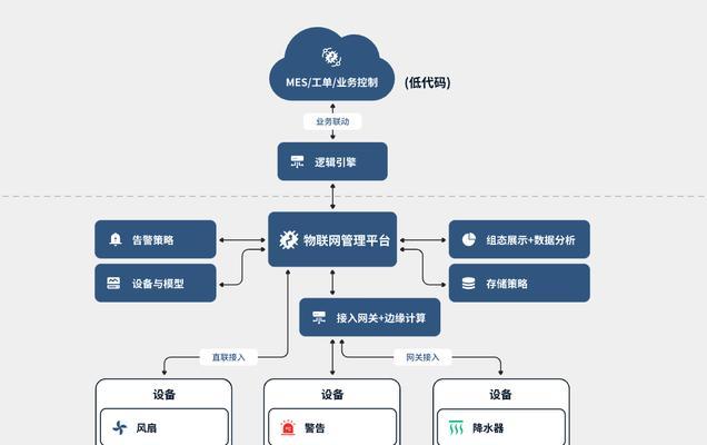 设备如何连接到智能网关？连接过程中可能会遇到哪些问题？