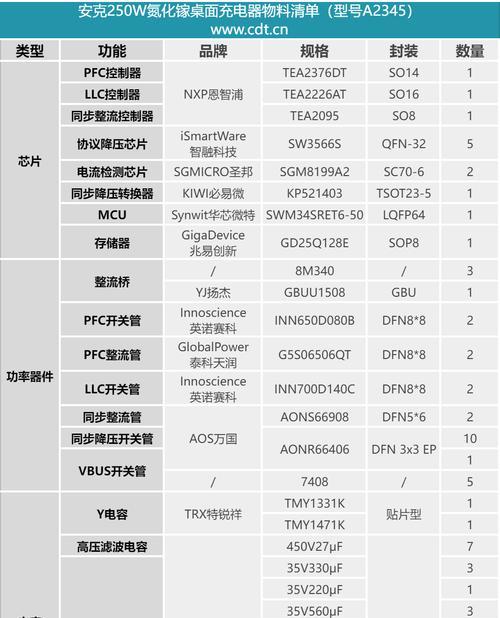 最强氮化镓充电器安克的功率是多少瓦？