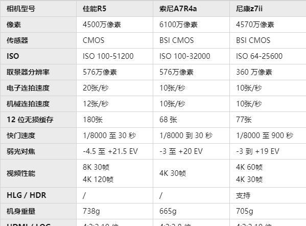 索尼微单全画幅镜头选择标准是什么？如何挑选？