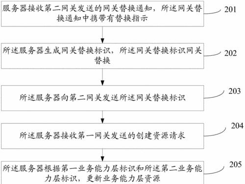 华为网关控制水阀怎么开？操作过程中可能会遇到哪些问题？