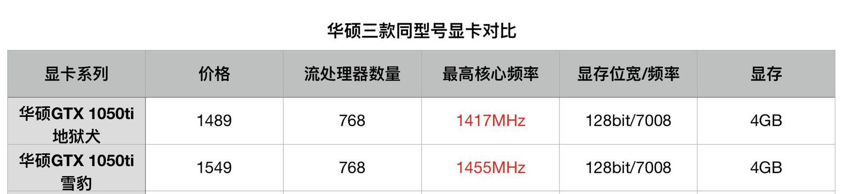 如何通过视频辨别显卡配置好坏？