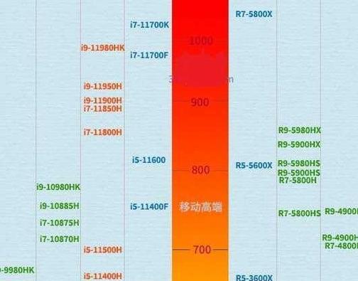 哪款CPU的笔记本适合打游戏？游戏笔记本CPU的选择标准是什么？