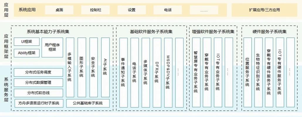 鸿蒙操作系统的优势是什么？为何要开发鸿蒙系统？