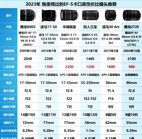 佳能1500元镜头选购指南？如何挑选性价比高的镜头？