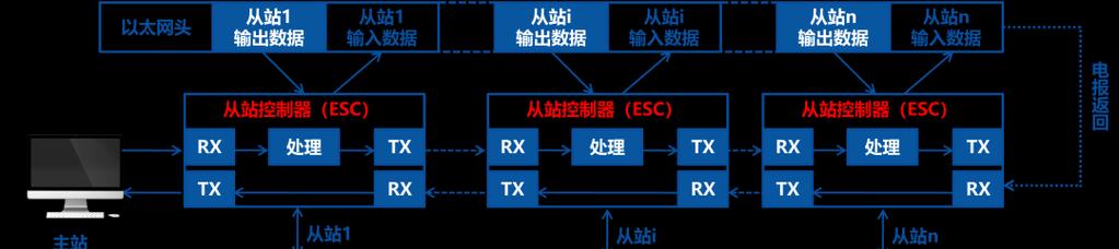 芯片连接以太网的详细步骤是什么？