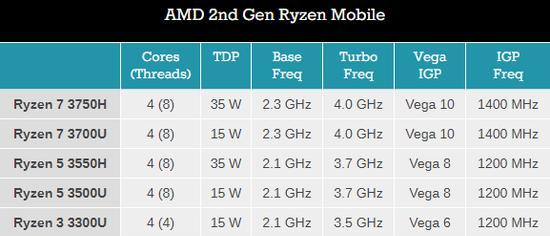 笔记本AMD处理器游戏占用率怎么看？