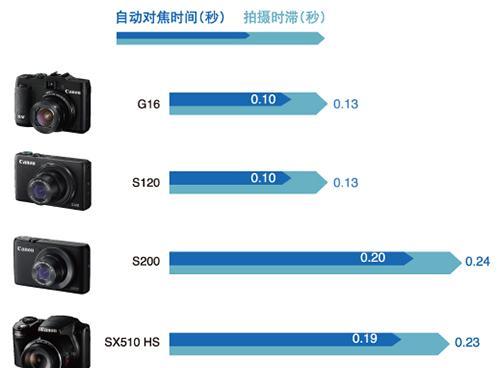 佳能r7拍摄星空的技巧是什么？如何设置相机参数？