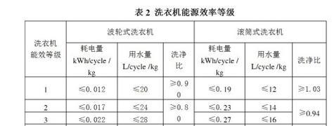 洗衣机耗水多是什么原因？