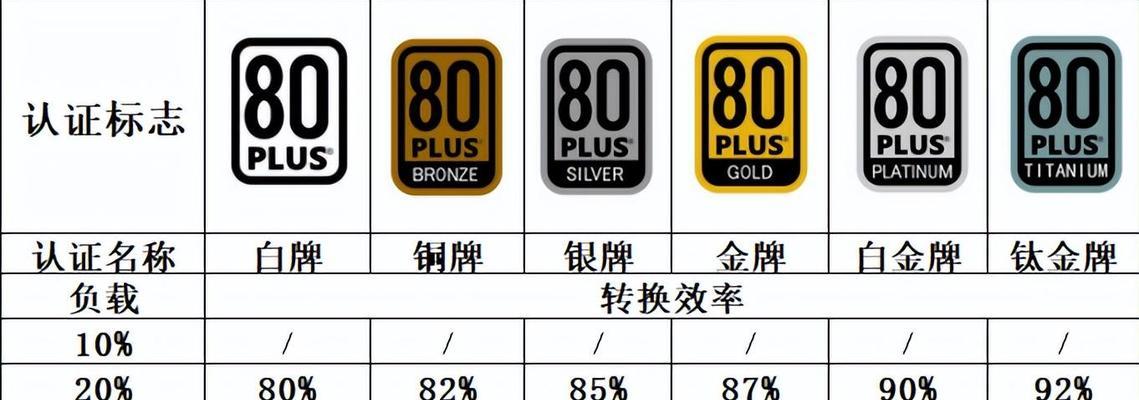 怎么选择电脑电源级别？如何根据电脑配置选择合适的电源？