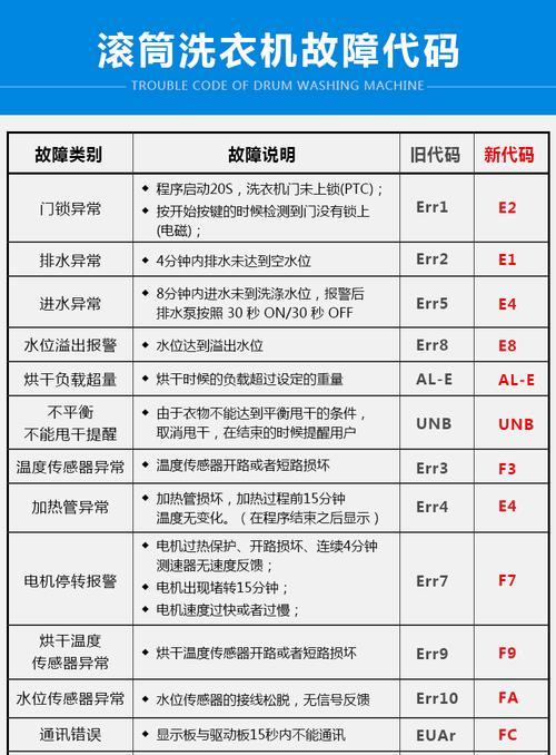 海尔洗衣机显示56代表什么问题？