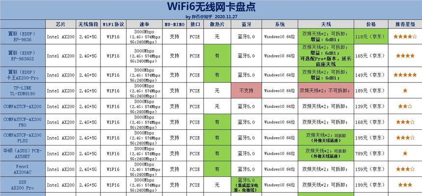ax411网卡与其他网卡有何不同？性能差异体现在哪里？