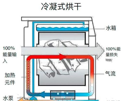 洗烘分体洗衣机的工作原理是什么？